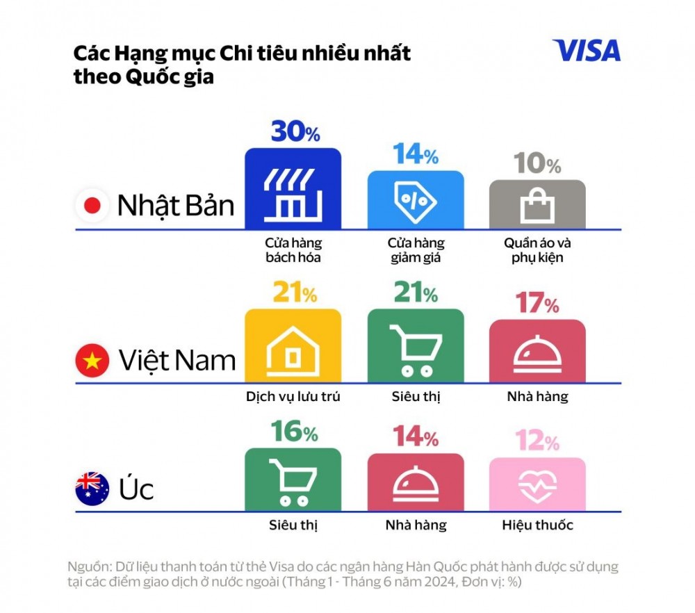 Du khách Hàn Quốc mạnh tay chi tiêu tại Việt Nam