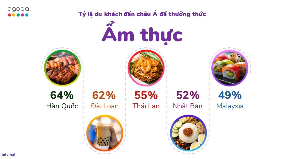 Ẩm thực Nhật Bản, Thái Lan và Đài Loan được du khách Việt đặc biệt yêu thích 