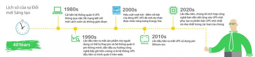 Schneider Electric kỷ niệm 40 năm ra đời APC UPS đầu tiên