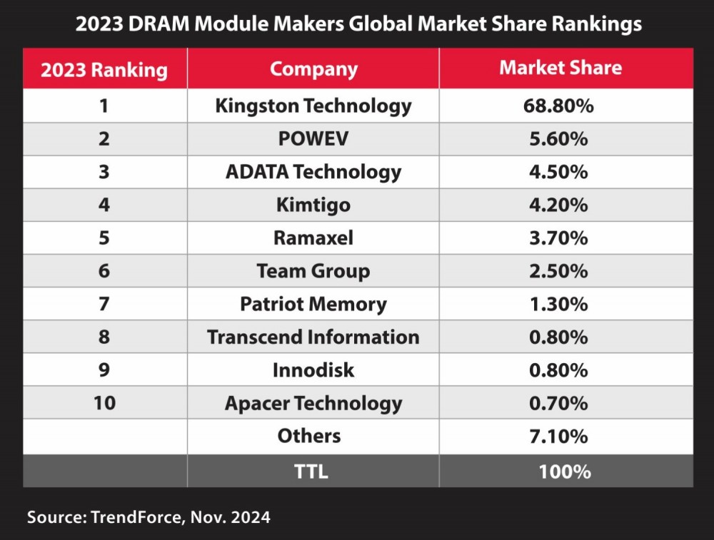 Dựa trên doanh thu, Kingston tiếp tục dẫn đầu thị trường với 68,8% thị phần mô-đun DRAM, và đây là năm thứ 21 liên tiếp Kingston tiếp tục giữ vững vị thế của mình