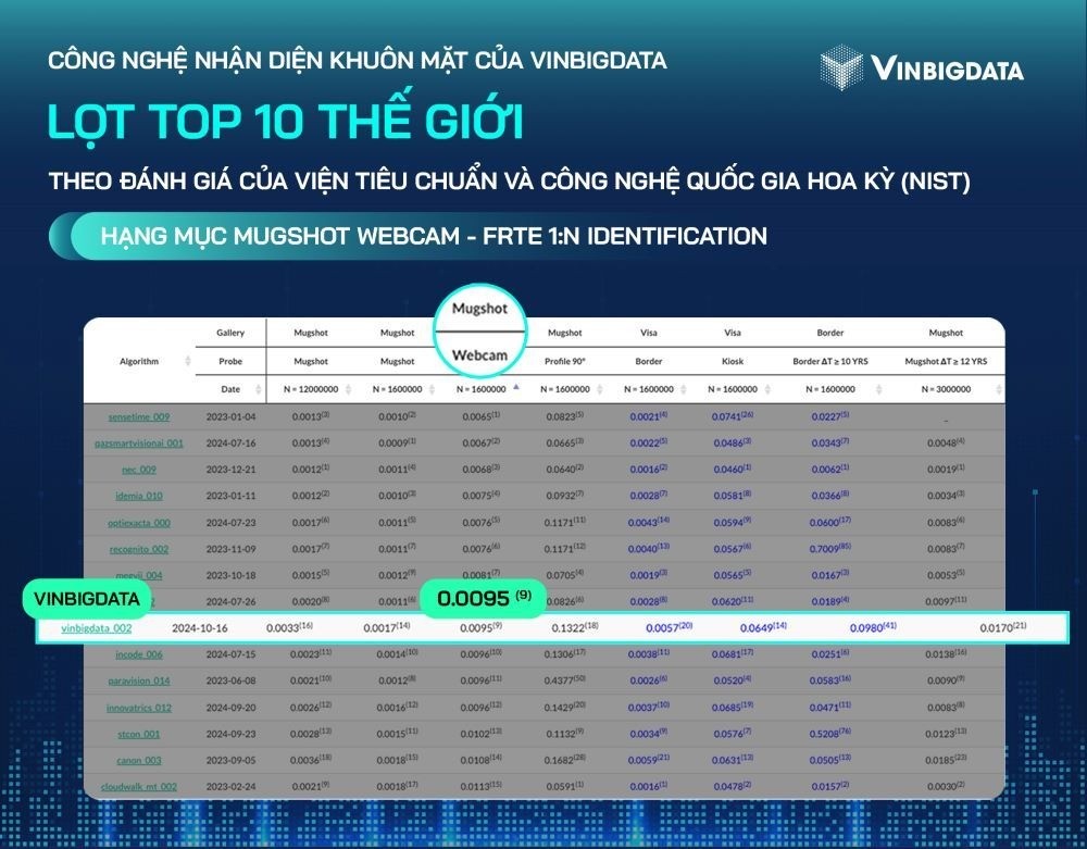 Công ty CP VinBigdata (Tập đoàn Vingroup) vừa lọt Top 10 thế giới ở hạng mục nhận diện khuôn mặt Mugshot Webcam, bảng xếp hạng Đánh giá Công nghệ Nhận diện khuôn mặt mới nhất, do Viện Tiêu chuẩn và Công nghệ Quốc gia Hoa Kỳ công bố.