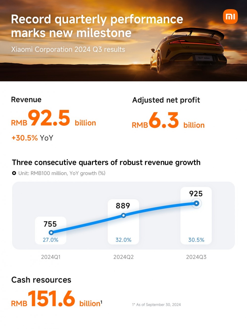 Báo cáo doanh thu quý III/2024 của Xiaomi cho thấy thương hiêu này đã đạt 12,78 tỷ USD, tăng 30,5% so với cùng kỳ năm trước. Lợi nhuận ròng cũng đạt mức kỷ lục 870,16 triệu USD, đánh dấu cột mốc mới trong chiến lược nâng tầm thương hiệu của Xiaomi.   