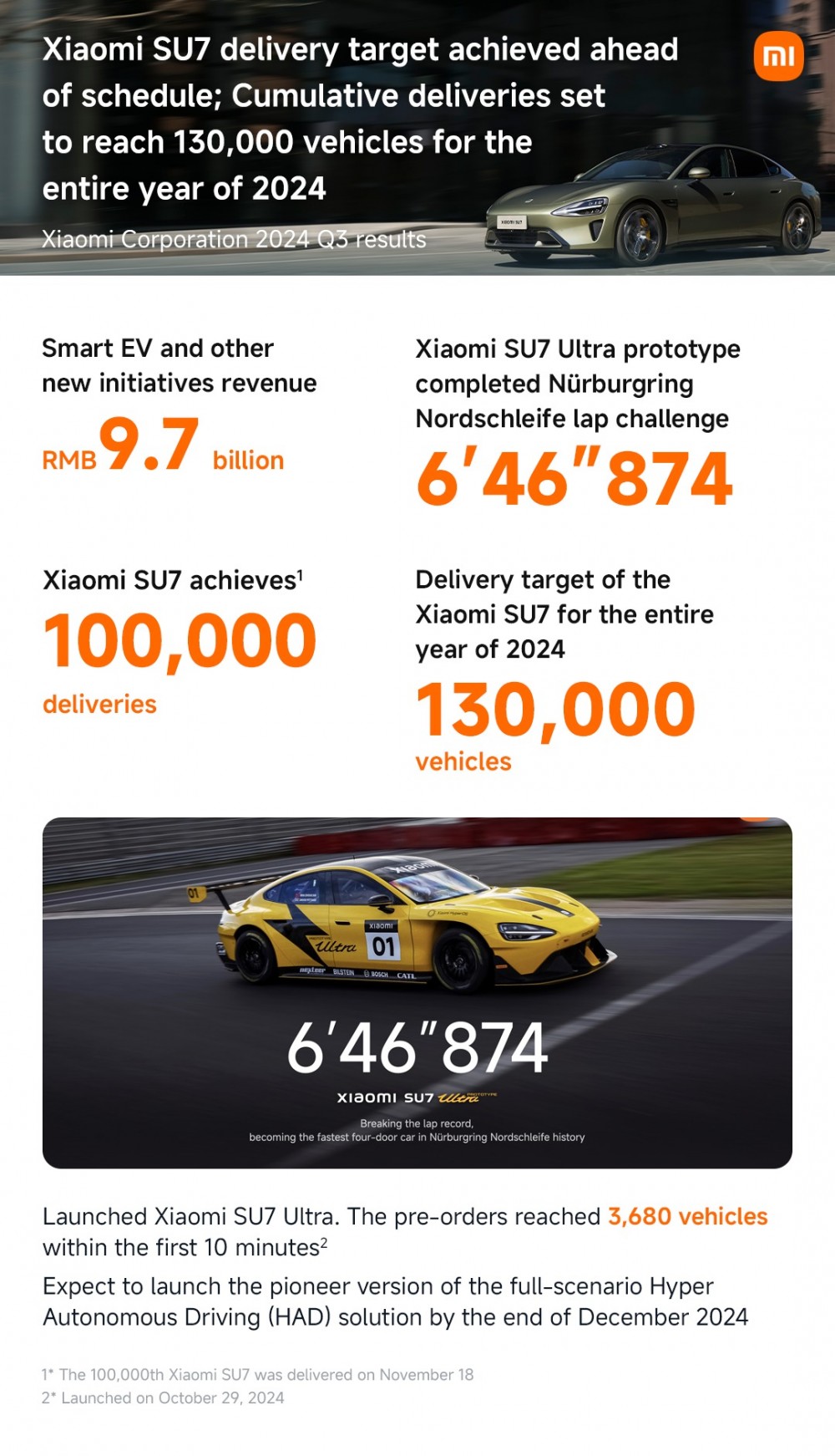 Sự tăng trưởng mạnh mẽ này thể hiện hệ sinh thái thông minh “Người - Xe - Nhà” của Xiaomi đang trở thành động lực tăng trưởng mới, giúp tập đoàn đạt được những thành tích kỷ lục. Tính đến hết 30/09/2024, nguồn tiền mặt của Xiaomi tiếp tục tăng mạnh, đạt mức cao kỷ lục 20,94 tỷ USD. Chỉ trong lễ hội mua sắm 11.11 năm nay, tổng giá trị hàng hóa bán ra của Xiaomi trên toàn bộ kênh phân phối đã vượt 4,41 tỷ USD, thiết lập mức kỷ lục mới.