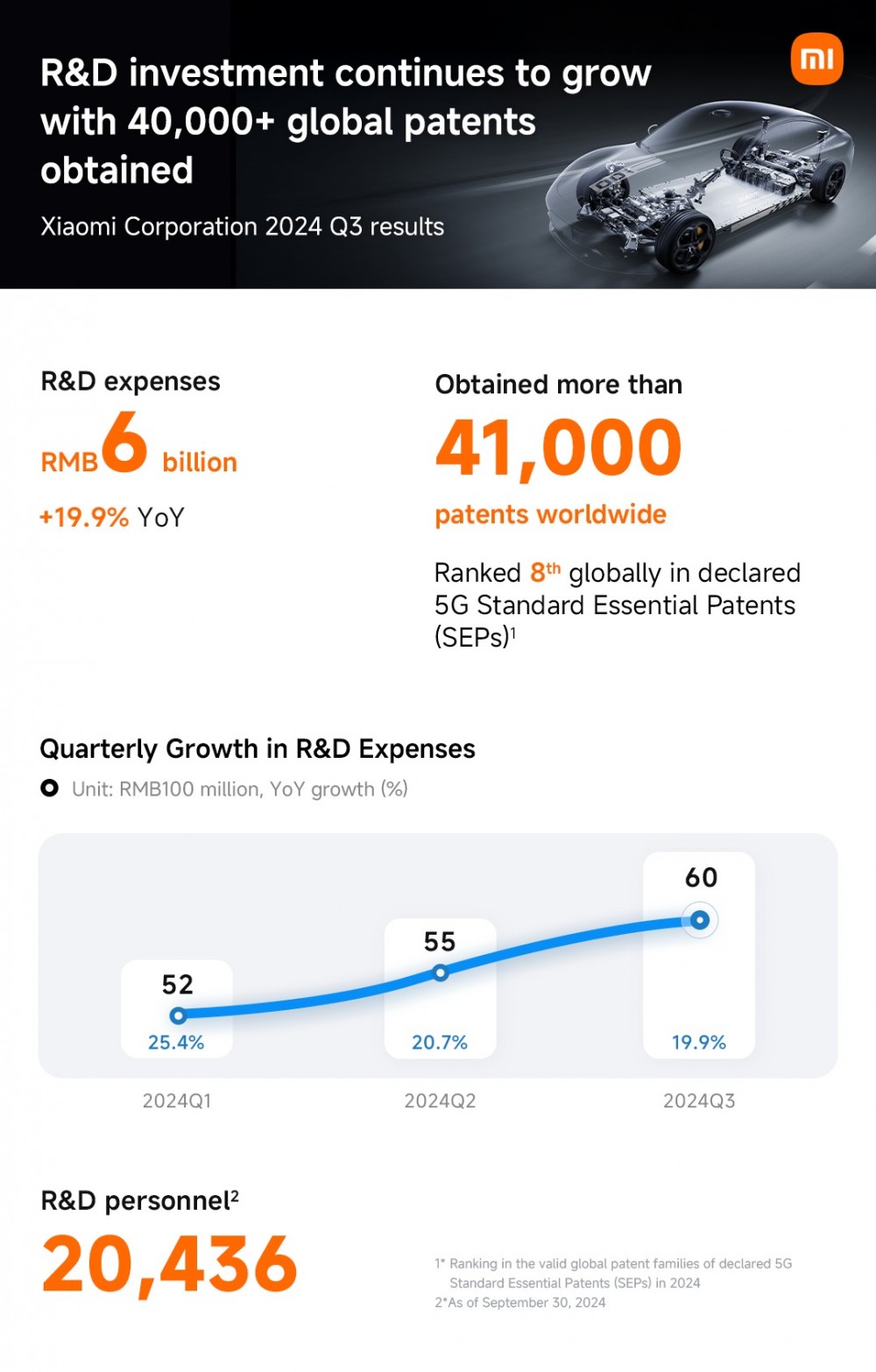 Sự tăng trưởng mạnh mẽ này thể hiện hệ sinh thái thông minh “Người - Xe - Nhà” của Xiaomi đang trở thành động lực tăng trưởng mới, giúp tập đoàn đạt được những thành tích kỷ lục. Tính đến hết 30/09/2024, nguồn tiền mặt của Xiaomi tiếp tục tăng mạnh, đạt mức cao kỷ lục 20,94 tỷ USD. Chỉ trong lễ hội mua sắm 11.11 năm nay, tổng giá trị hàng hóa bán ra của Xiaomi trên toàn bộ kênh phân phối đã vượt 4,41 tỷ USD, thiết lập mức kỷ lục mới.
