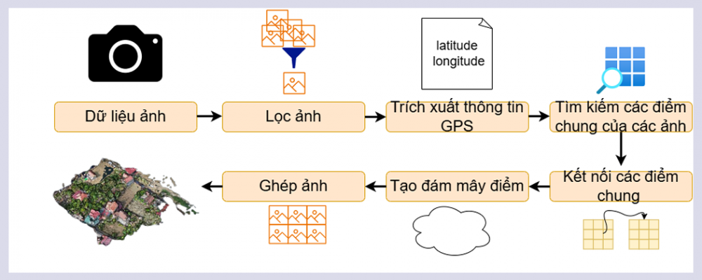 Một mô hình ứng dụng công nghệ UAV và trí tuệ nhân tạo phục vụ chỉ huy và hỗ trợ ứng cứu tại hiện trường