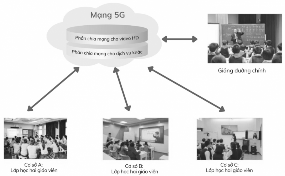 Công nghệ 5G sẽ thay đổi giáo dục như thế nào?