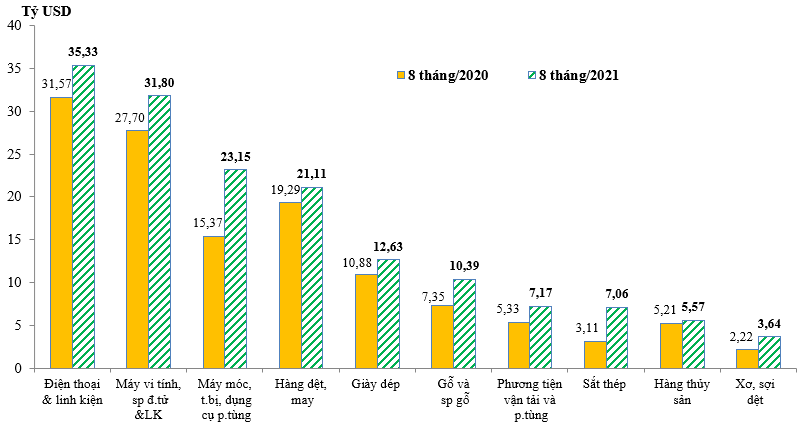 So sánh dữ liệu nhập khẩu Trung – Việt trong năm 2020 và 2021 (ảnh minh họa).