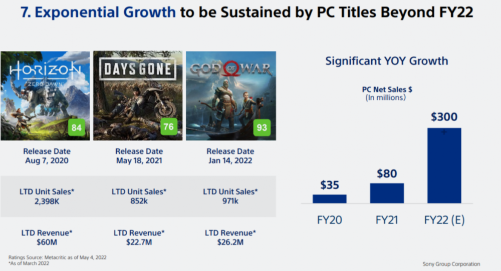 Báo cáo tài chính cho thấy doanh thu game PC tăng gấp 3 lần trong năm 2022(ảnh minh họa)..