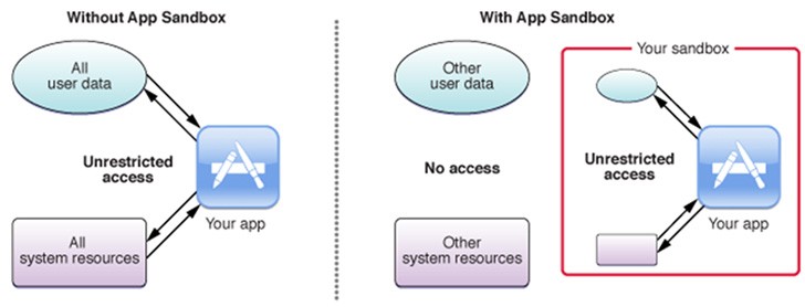 App Sandbox của Apple