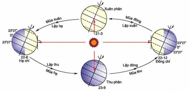 Tại sao một năm có 4 mùa