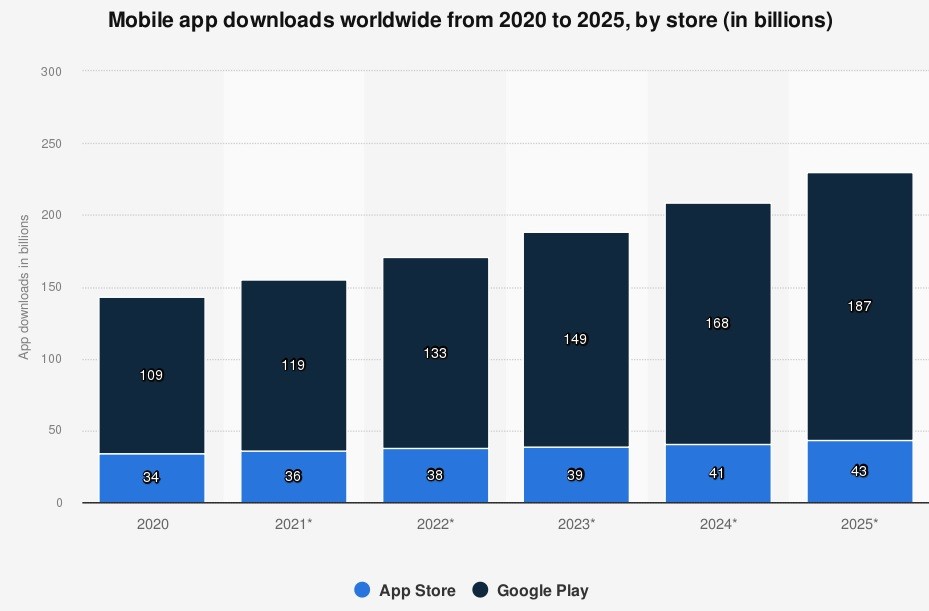 Thống kê Mobile app downloads